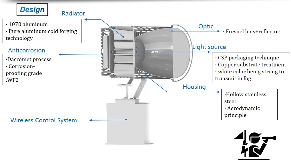 Projecteur de recherche LED maritime de sauvetage, étanche, résistant à la corrosion, IP66, en acier inoxydable, pour le sauvetage en mer, les prisons, les navires de guerre, les navires marins, les expéditions maritimes 3